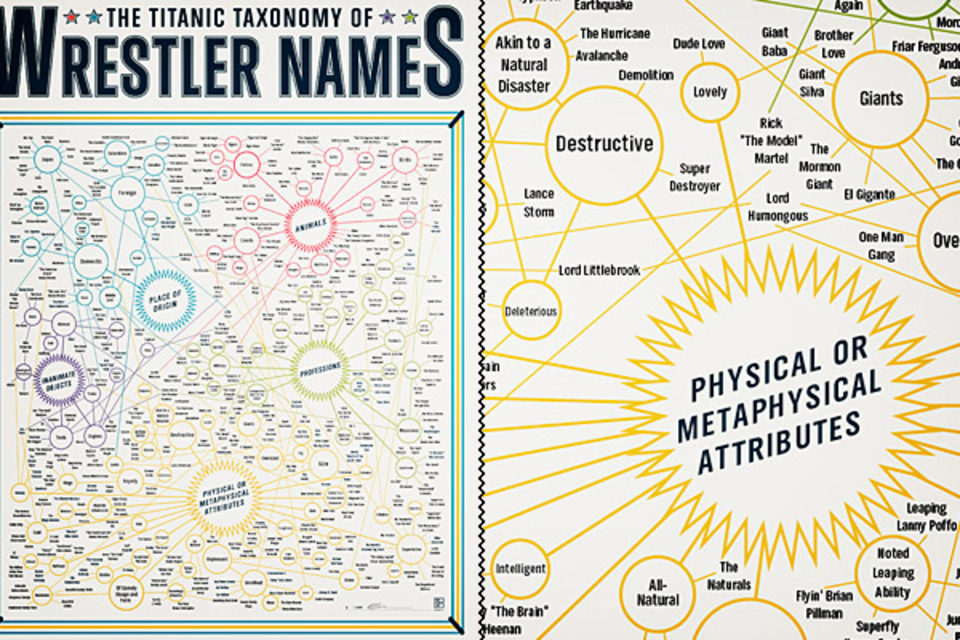 Titanic Taxonomy of Wrestler Names Print Titanic Taxonomy of Wrestler Names Print