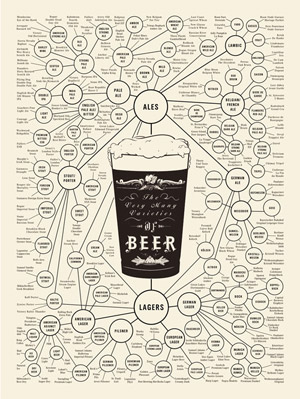 The Very Many Varieties Of Beer Poster
